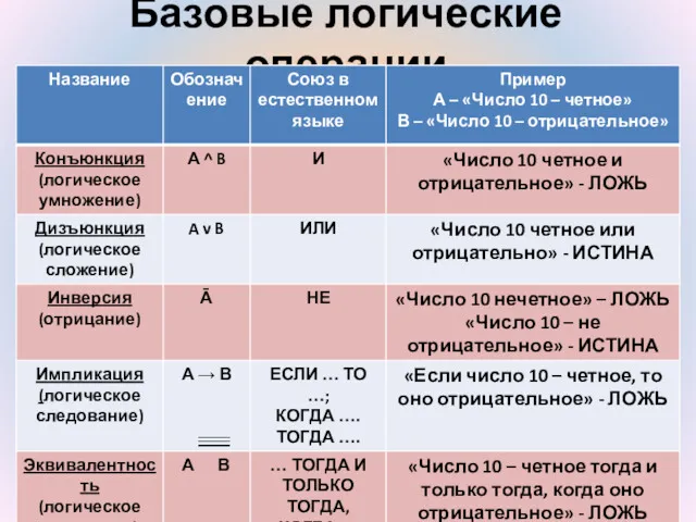 Базовые логические операции