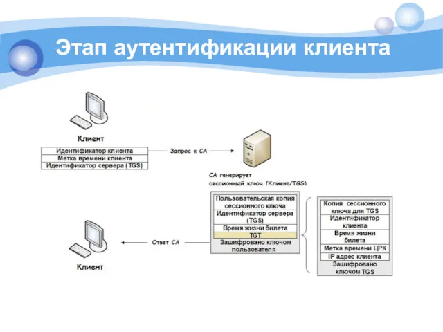 Этап аутентификации клиента