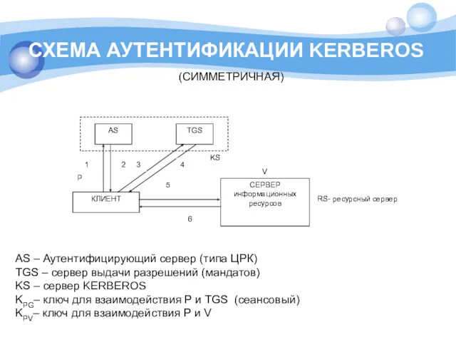 СХЕМА АУТЕНТИФИКАЦИИ KERBEROS (СИММЕТРИЧНАЯ)‏ AS – Аутентифицирующий сервер (типа ЦРК)