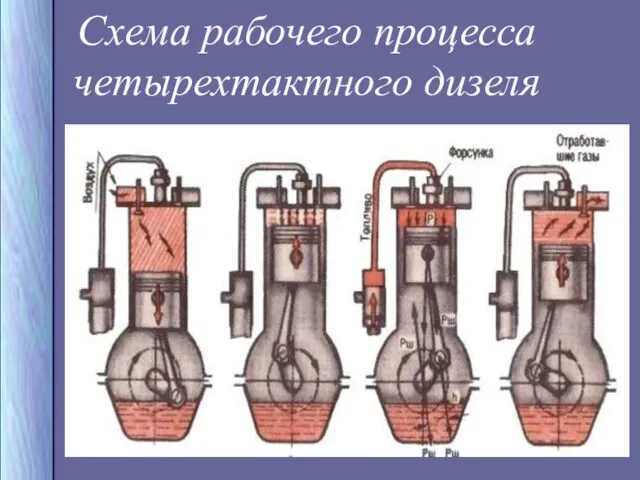 Схема рабочего процесса четырехтактного дизеля