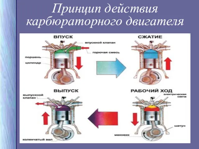 Принцип действия карбюраторного двигателя