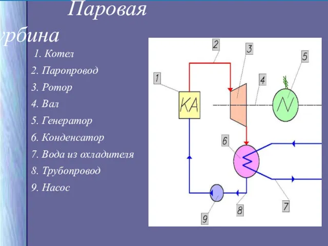 Паровая турбина 1. Котел 2. Паропровод 3. Ротор 4. Вал