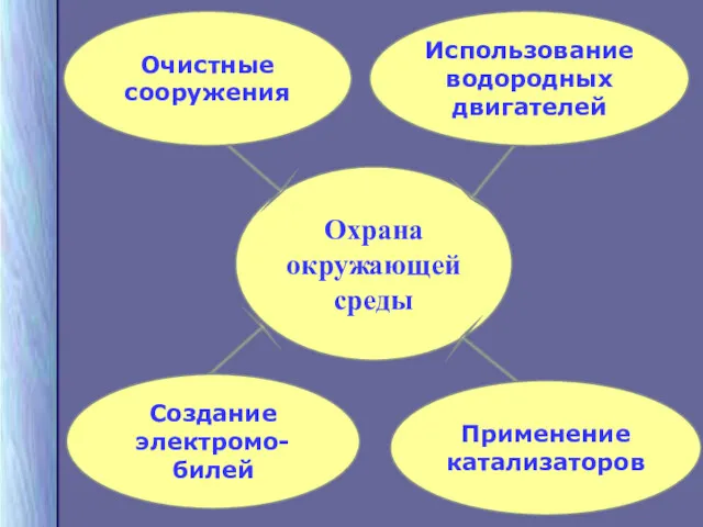 Спасибо за внимание! Охрана окружающей среды Очистные сооружения Применение катализаторов Создание электромо-билей Использование водородных двигателей