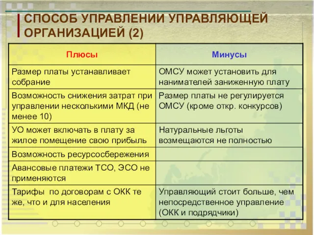 СПОСОБ УПРАВЛЕНИИ УПРАВЛЯЮЩЕЙ ОРГАНИЗАЦИЕЙ (2)