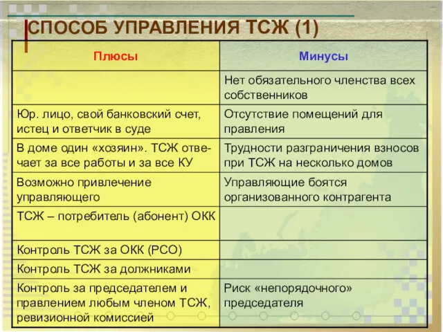 СПОСОБ УПРАВЛЕНИЯ ТСЖ (1)