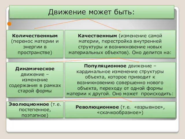 Движение может быть: Количественным (перенос материи и энергии в пространстве)