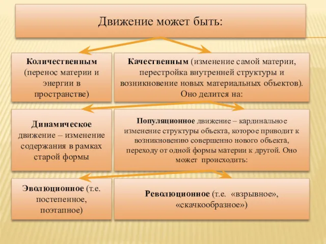 Движение может быть: Количественным (перенос материи и энергии в пространстве)