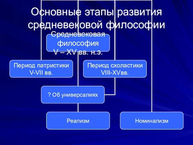 Основные этапы развития средневековой философии