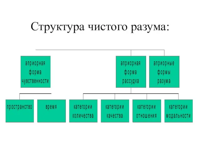 Структура чистого разума: