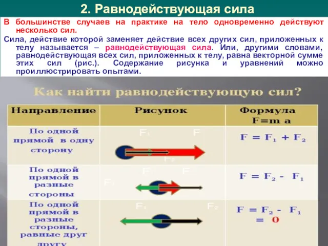 2. Равнодействующая сила В большинстве случаев на практике на тело