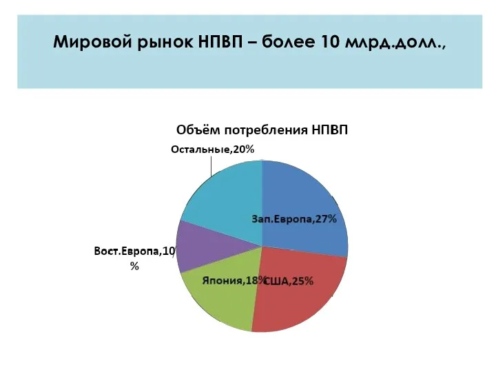 Мировой рынок НПВП – более 10 млрд.долл.,