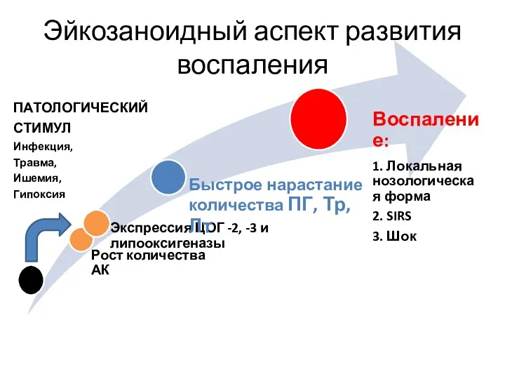 Эйкозаноидный аспект развития воспаления