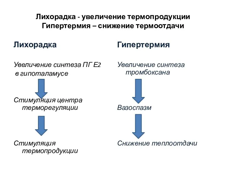 Лихорадка - увеличение термопродукции Гипертермия – снижение термоотдачи Лихорадка Увеличение