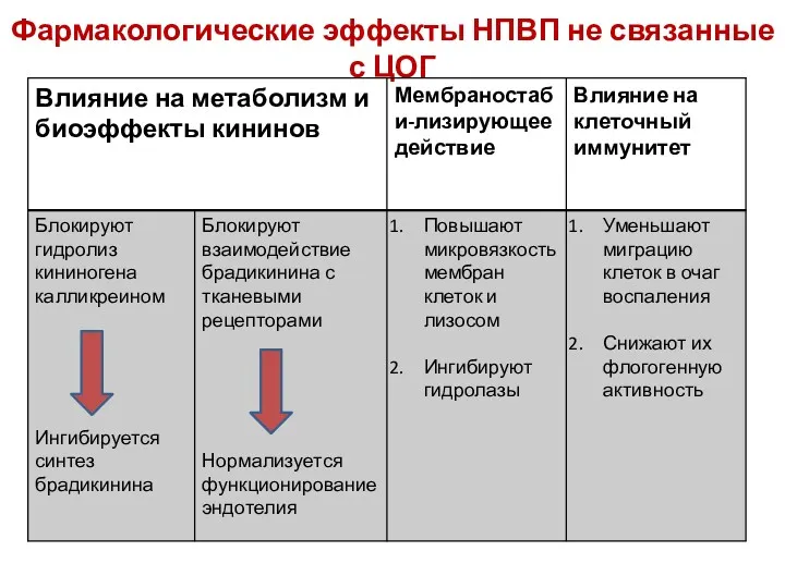 Фармакологические эффекты НПВП не связанные с ЦОГ