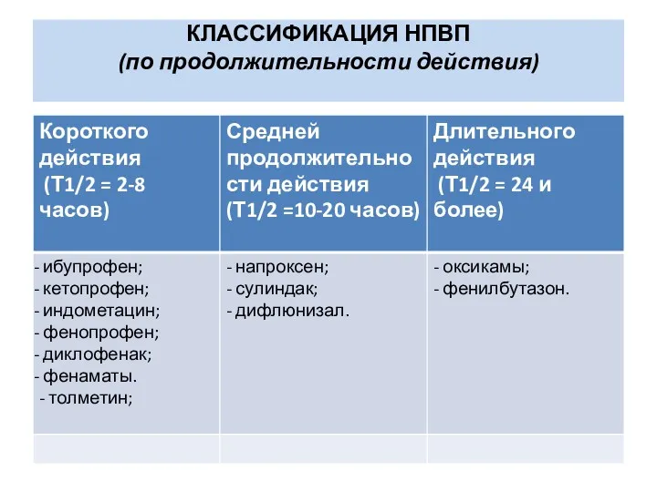 КЛАССИФИКАЦИЯ НПВП (по продолжительности действия)