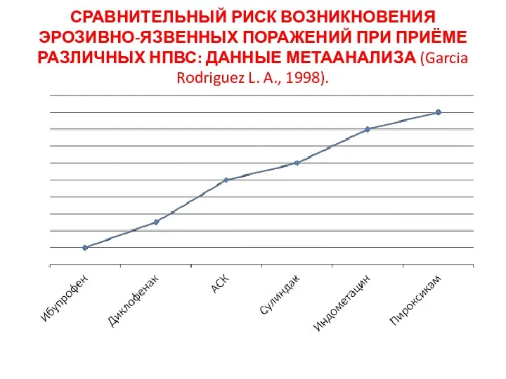 СРАВНИТЕЛЬНЫЙ РИСК ВОЗНИКНОВЕНИЯ ЭРОЗИВНО-ЯЗВЕННЫХ ПОРАЖЕНИЙ ПРИ ПРИЁМЕ РАЗЛИЧНЫХ НПВС: ДАННЫЕ МЕТААНАЛИЗА (Garcia Rodriguez L. A., 1998).