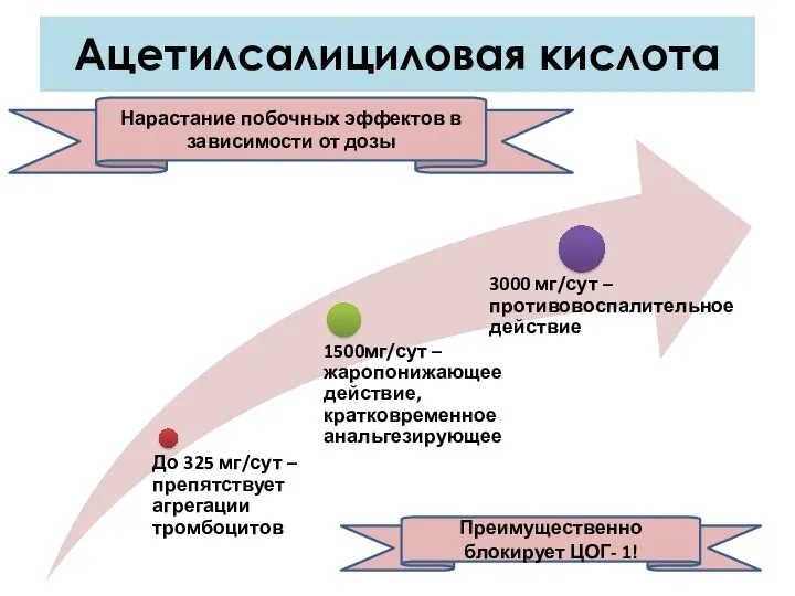 Ацетилсалициловая кислота Нарастание побочных эффектов в зависимости от дозы Преимущественно блокирует ЦОГ- 1!