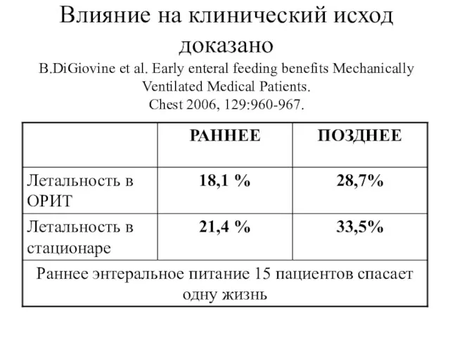 Влияние на клинический исход доказано B.DiGiovine et al. Early enteral