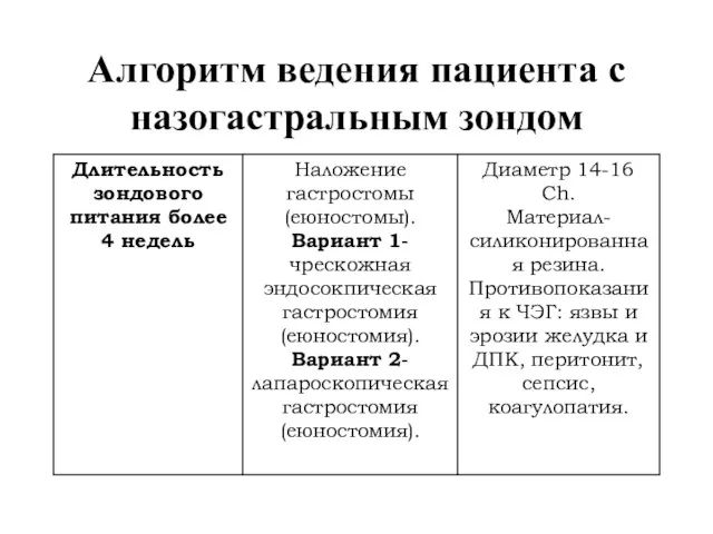 Алгоритм ведения пациента с назогастральным зондом