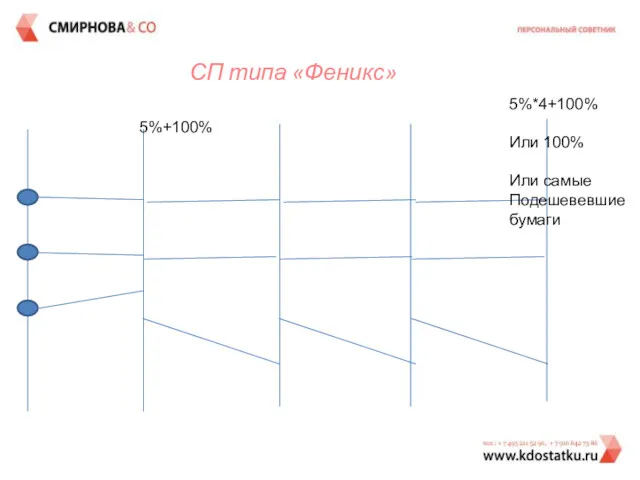 СП типа «Феникс» 5%+100% 5%*4+100% Или 100% Или самые Подешевевшие бумаги