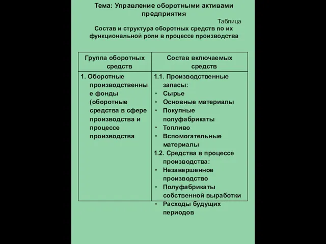 Тема: Управление оборотными активами предприятия Таблица Состав и структура оборотных