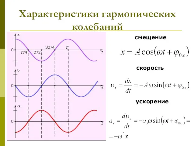 Характеристики гармонических колебаний смещение скорость ускорение