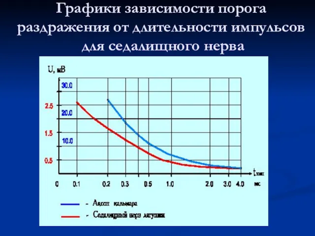 Графики зависимости порога раздражения от длительности импульсов для седалищного нерва