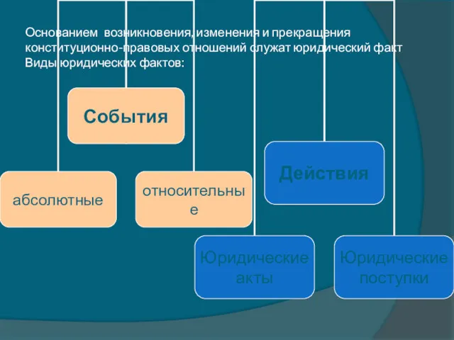 Основанием возникновения, изменения и прекращения конституционно-правовых отношений служат юридический факт Виды юридических фактов: