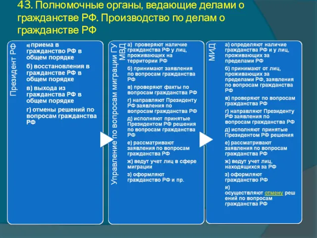 43. Полномочные органы, ведающие делами о гражданстве РФ. Производство по делам о гражданстве РФ