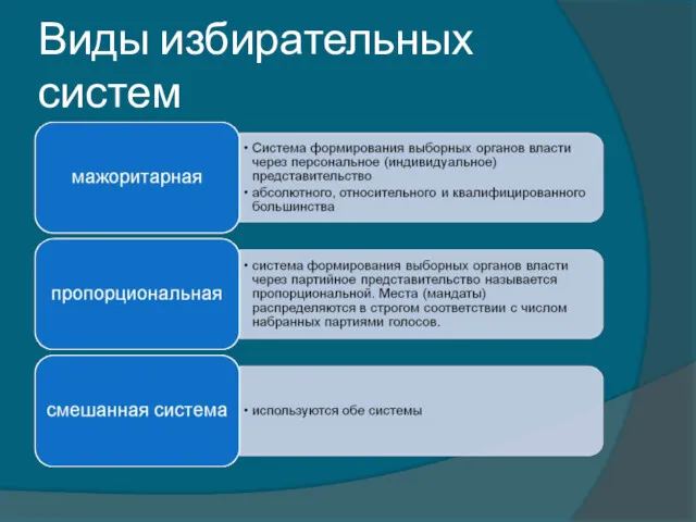 Виды избирательных систем