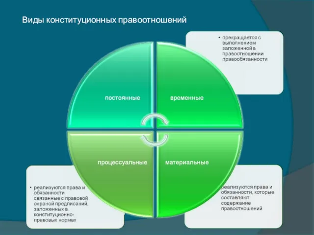 Виды конституционных правоотношений