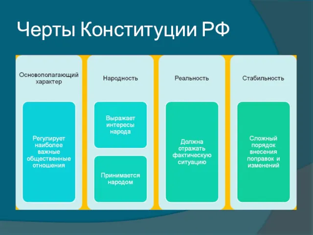 Черты Конституции РФ