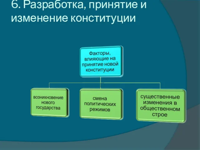 6. Разработка, принятие и изменение конституции