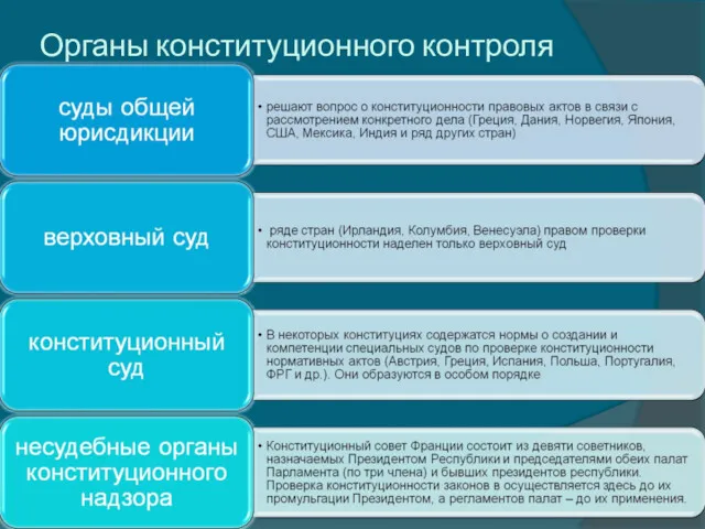 Органы конституционного контроля