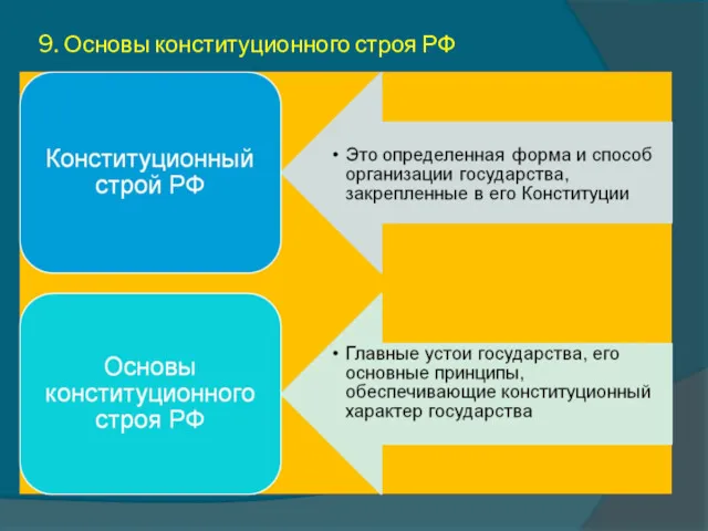 9. Основы конституционного строя РФ