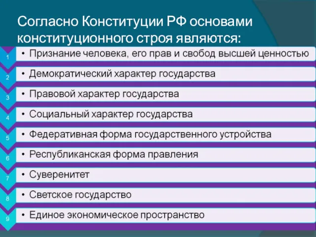 Согласно Конституции РФ основами конституционного строя являются: