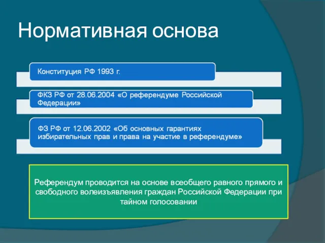 Нормативная основа Референдум проводится на основе всеобщего равного прямого и