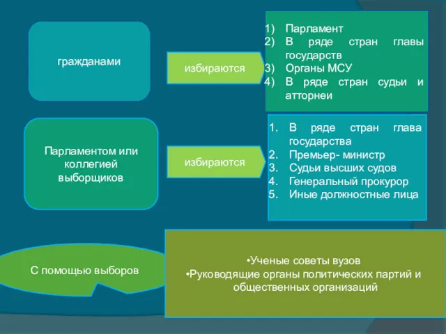 Парламентом или коллегией выборщиков избираются В ряде стран глава государства Премьер- министр Судьи