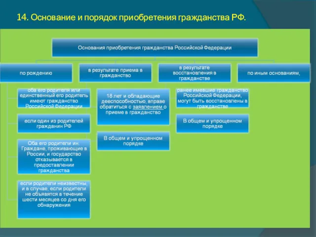 14. Основание и порядок приобретения гражданства РФ.