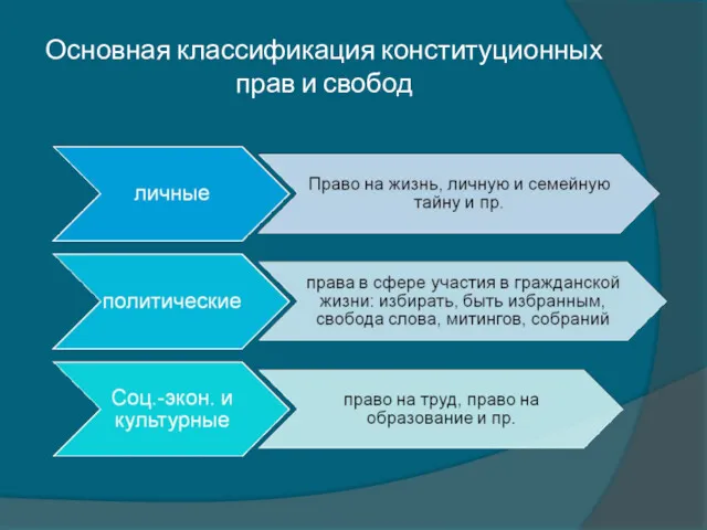 Основная классификация конституционных прав и свобод