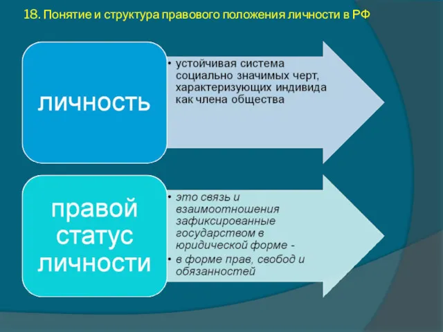 18. Понятие и структура правового положения личности в РФ