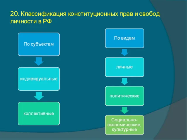 20. Классификация конституционных прав и свобод личности в РФ