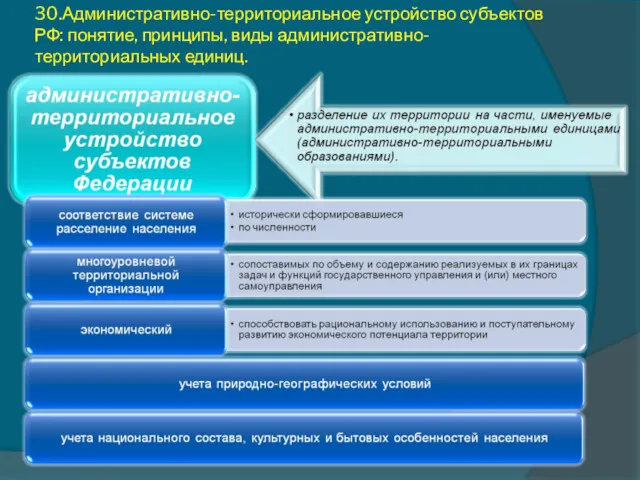 30.Административно-территориальное устройство субъектов РФ: понятие, принципы, виды административно-территориальных единиц.