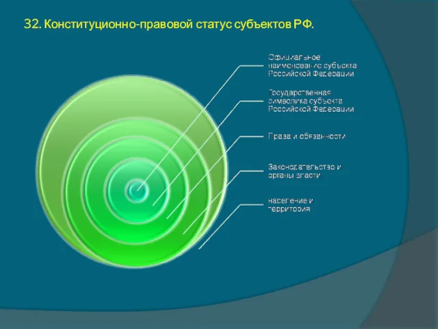 32. Конституционно-правовой статус субъектов РФ.