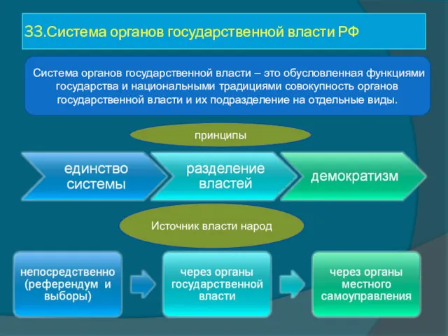 33.Система органов государственной власти РФ Система органов государственной власти – это обусловленная функциями