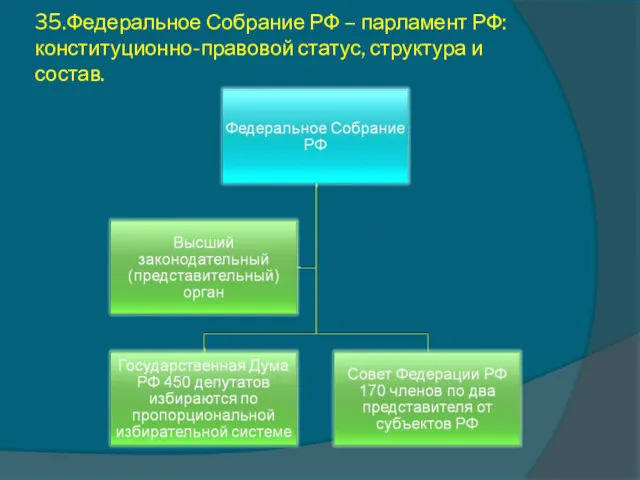 35.Федеральное Собрание РФ – парламент РФ: конституционно-правовой статус, структура и состав.