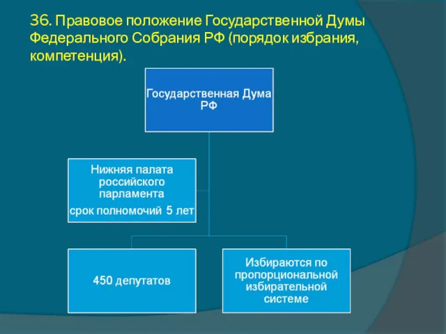 36. Правовое положение Государственной Думы Федерального Собрания РФ (порядок избрания, компетенция).