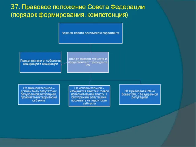 37. Правовое положение Совета Федерации (порядок формирования, компетенция)