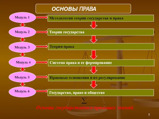 ОСНОВЫ ПРАВА Модуль 1 Модуль 2 Модуль 3 Модуль 4