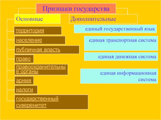 Признаки государства Основные Дополнительные территория население публичная власть право правоохранительные